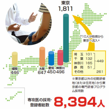 新専門医制度スタート｜「あるべき姿」へ一歩