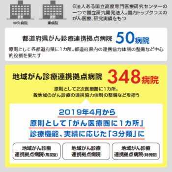 がん拠点病院に求められるのは