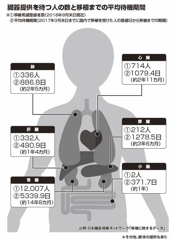 10月は 臓器移植普及推進月間 臓器提供 でも でもまずは意思表示を 九州医事新報