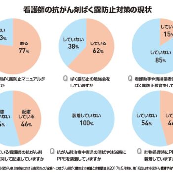【九大病院のチームが調査発表】小児がん拠点病院の抗がん剤ばく露対策は？