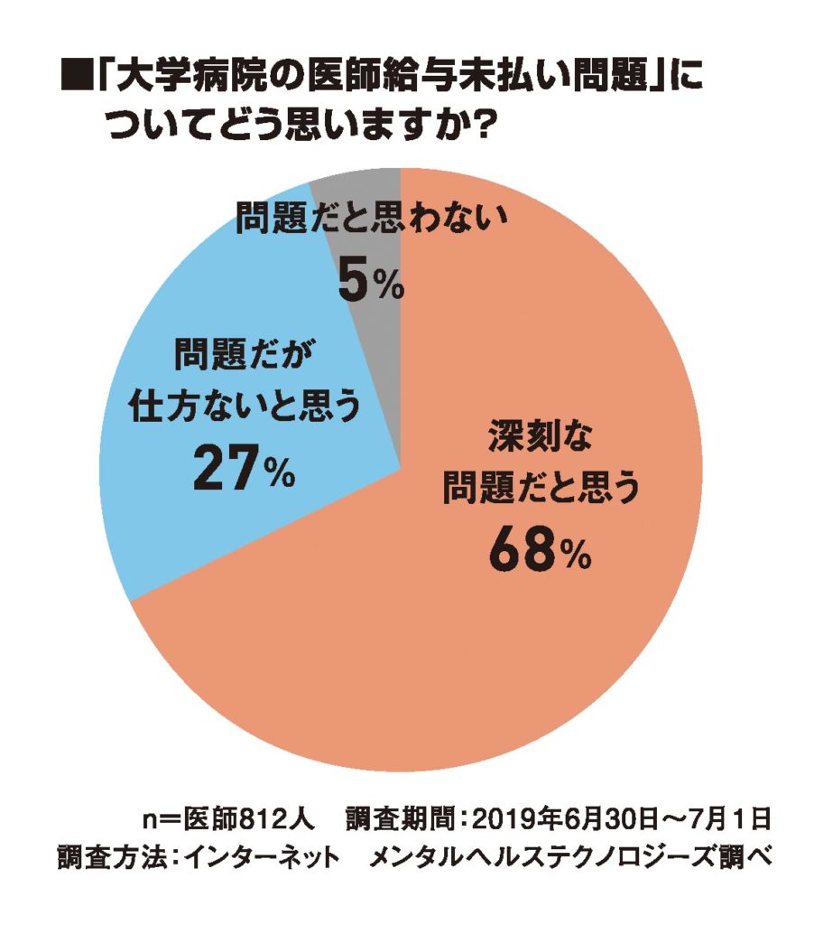 深刻な問題68 問題だが仕方ない27 問題だと思わない５ 九州医事新報