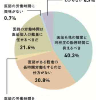未来の医師はどう考える？ 医学部・医学科学生アンケートより