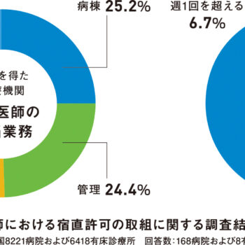 日本医師会調査 宿直許可取得は「週1回以下」が9割