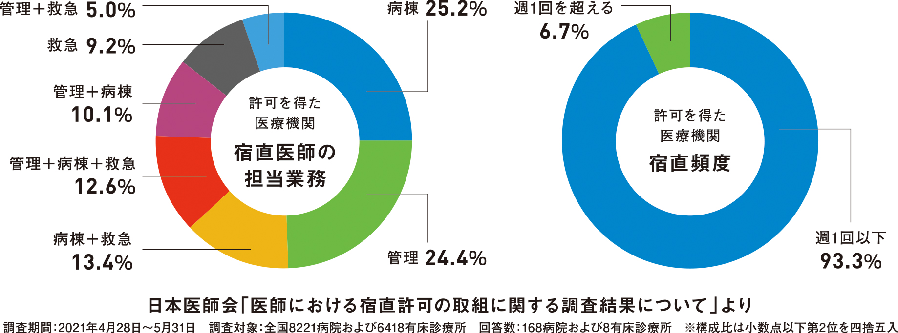 日本医師会調査 宿直許可取得は「週1回以下」が9割