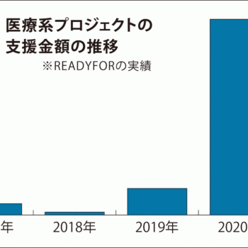 進む 「医療×クラウドファンディング」