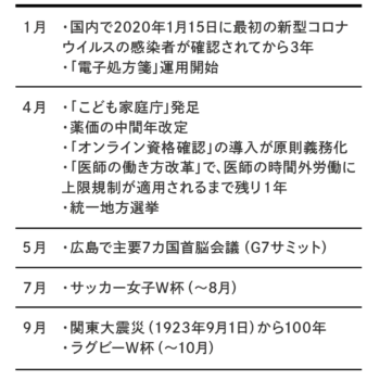 展望 2023年の医療経営