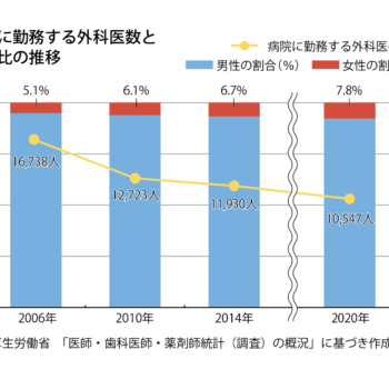 執刀数に見える男女差、迫る「働き方改革」